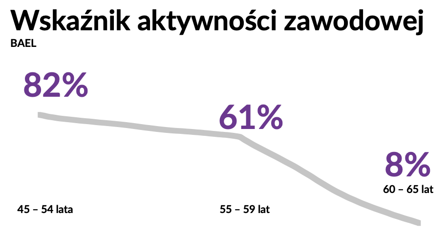 wskaźnik aktywności zawodowej Polaków