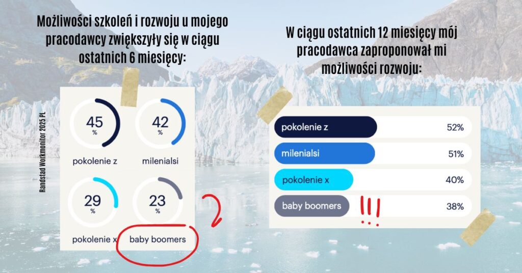 Wyniki z raportu Workmonitor Randstad 2025, mniejszy dostep do szkolen dla starszych pokoleń niż dla młodych, pokolenie Zet odczuwa większe możliwości rozwoju potencjału niż pokolenie Baby Boomers