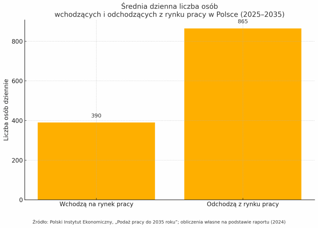 wykres z progrnoża średnich ilości osób wchodzących i odchodzących z rynku pracy w Polsce do 2035 roku. 