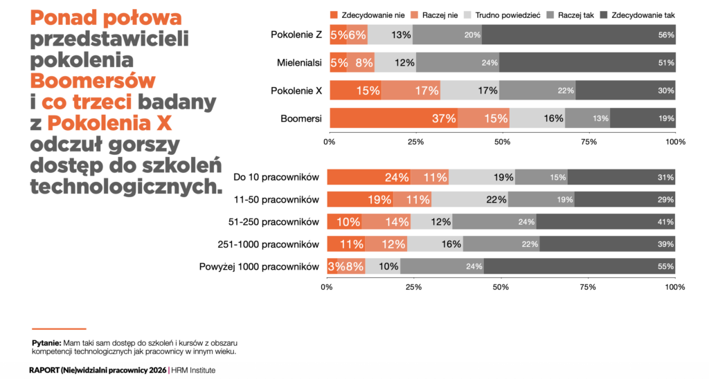 dyskryminacja za wiek w procesach szkoleniowych Ponad połowa przedstawicieli pokolenia Boomersów i co trzeci badany z pokolenia X odczuł gorszy dostęp do szkoleń technologicznych
